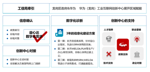 華為云 專精特新浪潮中的引擎，助力廣東中小企業(yè)數(shù)字化創(chuàng)新與騰飛